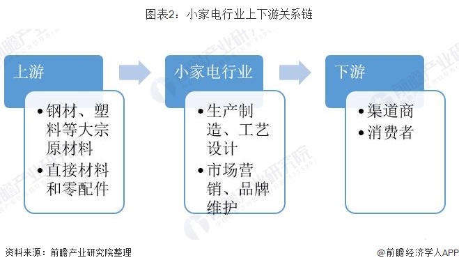 與智能共舞 與經(jīng)濟(jì)齊飛 一文帶你看小家電行業(yè)市場(chǎng)發(fā)展現(xiàn)狀【組圖】