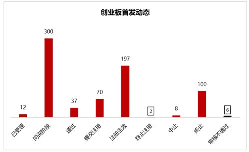 IPO與再融資動態 新增兩企終止，三企提交注冊——金融業務調整信號分析