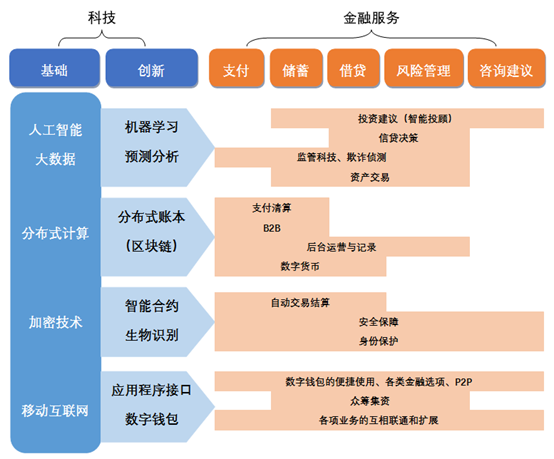金融科技驅動下的金融服務變革 研究院視角的深度剖析