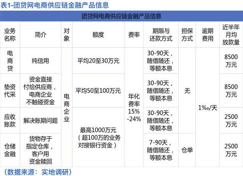 深度剖析 團(tuán)貸網(wǎng)電商供應(yīng)鏈金融業(yè)務(wù)的演進(jìn)與啟示